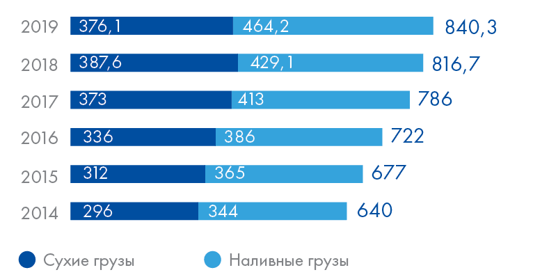 Объемы перевалки грузов в портах Российской Федерации за 2014–2019 годы, млн т