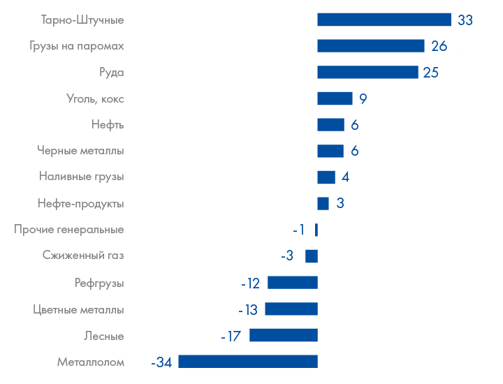 Динамика перевалки ключевых грузов Дальневосточного бассейна (изменение в 2019 году к 2018 году (за исключением контейнеров)), %
