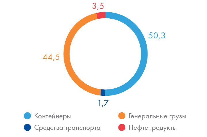 Структура грузов, обработанных в ВМТП в 2019 году, %